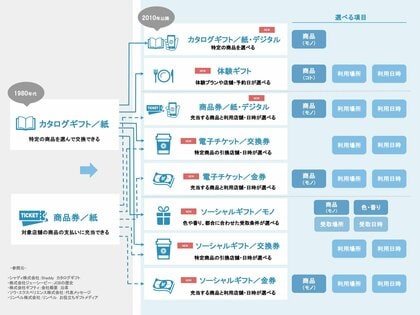 <ギフトモール オンラインギフト総研>「選べるギフト」の購入が前年より増加。「相手が利用条件を選べる」ことが魅力と70%以上が支持。