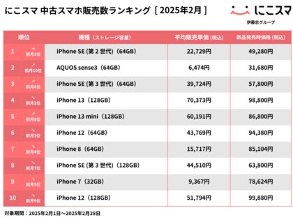 にこスマ|2025年2月中古スマホ販売・買取数ランキング