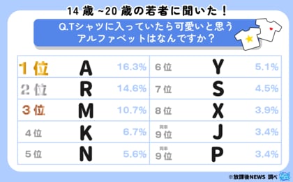 令和の若者が選ぶ!「Tシャツに入っていたらカワイイと思うアルファベット」が決定!
