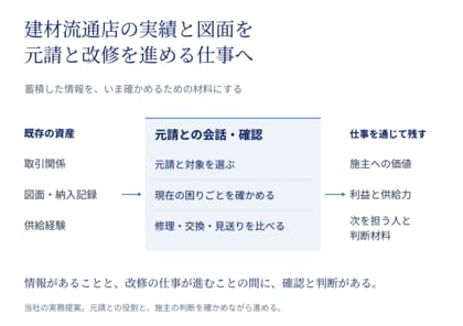 建材流通店の実績と図面を元請への改修提案に活かす条件を公開