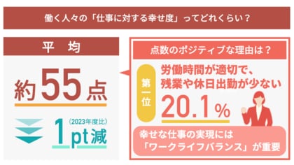 <幸せな仕事に関する実態調査>2024年の「仕事に対する幸せ度」は約55点 働く際に「人手不足」を感じている人は全体で約61%も存在