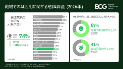 72％がAIによって仕事に求められるスキルが変わったと回答～BCG調査
