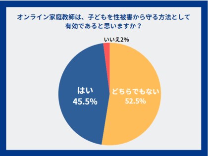 オンライン授業、45%が性被害のリスクを減らせると回答