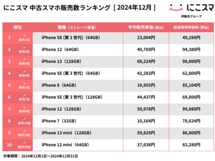 にこスマ|2024年12月中古スマホ販売・買取数ランキング