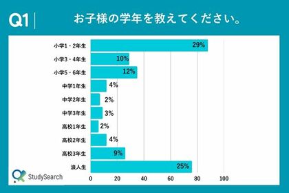 【独自調査】塾選びは口コミ重視!月謝・教材費・講座費のリアルデータ公開