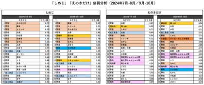 YOMIKO、大規模な購買履歴データを使用し時期・年代別の「きのこ」の購入変化を分析
