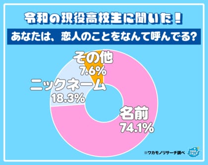 令和の現役高校生の７割以上「恋人のことは名前で呼ぶ」ことが判明