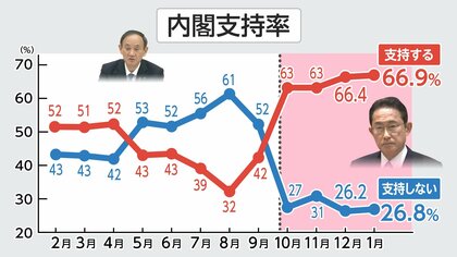 岸田内閣支持66％ コロナ対策でリーダーシップ「発揮していない」47％  FNN世論調査