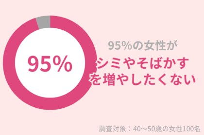 95%の40代女性が『シミ・そばかす』を増やしたくない!美白美容液でエイジングケアを始めよう