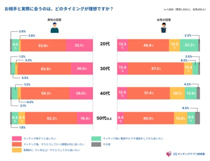 【婚活男女1,889人に調査】会うまで何日?世代で分かれる「出会いのスピード感」