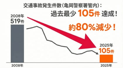 京都府亀岡市の交通事故件数が18年間で約8割減少した理由は？2月20日「交通事故死ゼロを目指す日」にあわせ、データに基づく予防活動の成果を発表