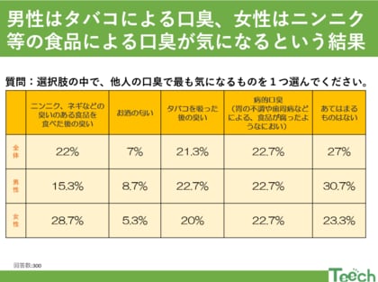 口臭、どれが一番気になる?男性は『タバコ』、女性は『ニンニクなどを食べた後の口臭』?!