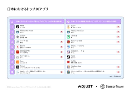 AdjustとSensor Tower、共同調査による2025年上半期のモバイルアプリ市場レポート「モバイルアプリトレンドレポート 2025：日本版」を発表