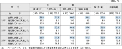 賃金改定と報酬制度の見直しに関するアンケート
