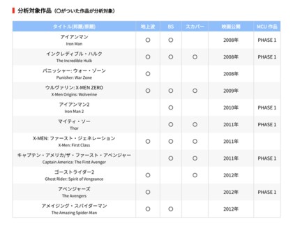 マーベル コミック原作の映画 テレビ視聴分析 過去55作品から分析した傾向は