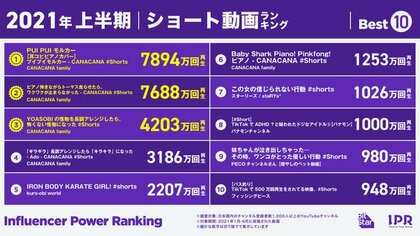 2021年上半期に最も再生された動画やチャンネルは インフルエンサーパワーランキング 発表