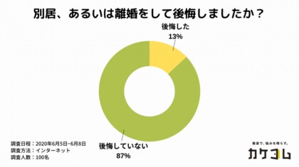 Dvされたら別居や離婚を選ぶべき 別居や離婚を選んで後悔した人はたった13 夫婦関係に悩んだ末 実際に別居 した人や離婚した人100名を対象に その背景と後悔したかどうかを調査