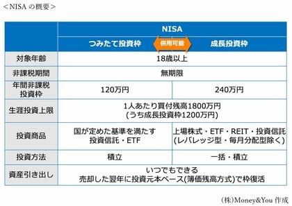 NISAで2000万円つくるには月いくら必要？5・10・20年の期間別