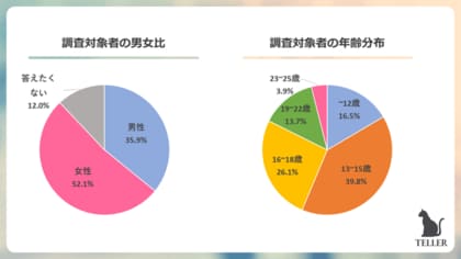 推しがいるz世代は約80 お小遣いを全力で使う10代の行動も明らかに