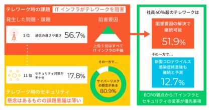 パロアルトネットワークス 新型コロナ対策におけるテレワークの実態とウィズコロナ ポストコロナ時代