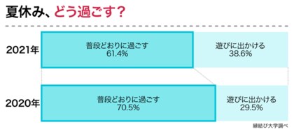 21年のお盆休み 夏休みは何して過ごす 男女364名へ