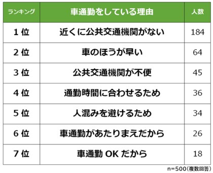 車通勤のメリット デメリットランキング 男女500人アンケート調査
