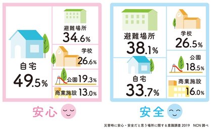 防災の日 災害時に安心 安全だと思う場所に関する意識調査 もっとも 安心