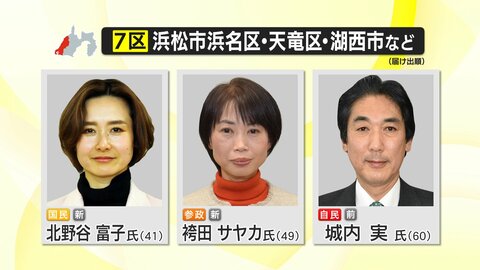 【開票速報】衆院選 静岡7区　自民・城内実 経済財政相が当選　貫禄の圧勝劇　国民・北野谷富子 氏は比例復活も厳しい見通し　重複立候補していない参政・袴田サヤカ氏は落選