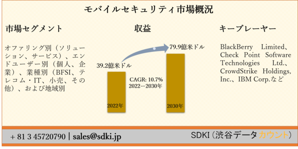 世界のモバイル セキュリティ市場ーオファリング別 ソリューション サービス エンドユーザー別 個人 企業 業種別 Bfsi テレコム It 小売 その他 および地域別ー予測22ー30年