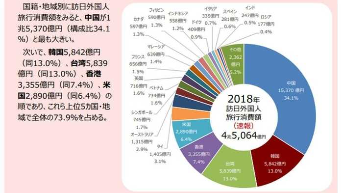 国籍・地域別の訪日外国人旅行消費額 ~観光庁HPより~