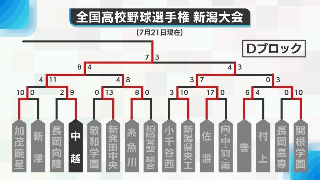 Dブロック勝ち上がり