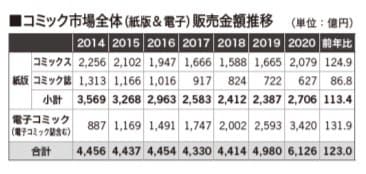 コミック市場全体(紙版&電子)販売金額推移(提供:全国出版協会・出版科学研究所)