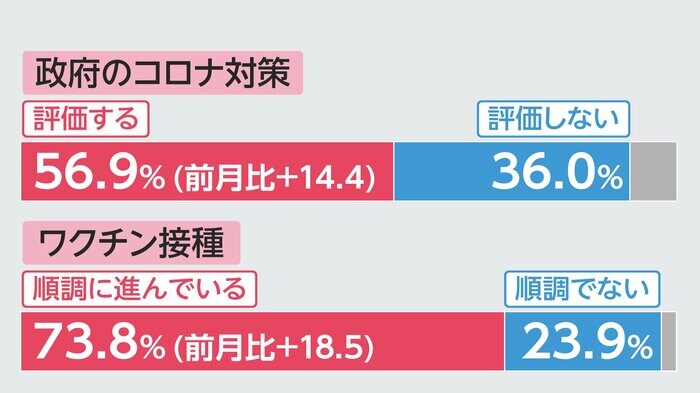政府のコロナ対応・ワクチン接種の評価(FNN世論調査)