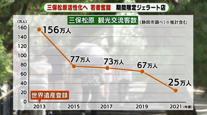最盛期に比べ8割以上も減少