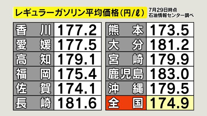 レギュラーガソリン平均価格
