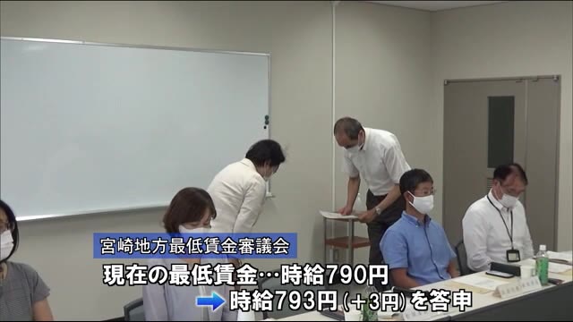 最低賃金3円アップ 過去10年で最低 宮崎県