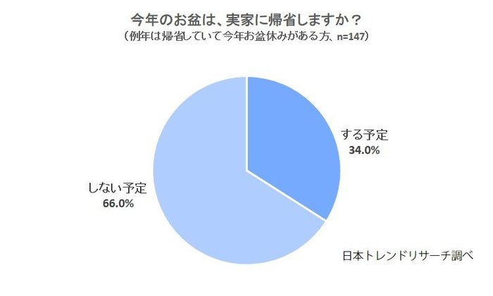 【お盆の帰省】例年は帰省している方のうち、66.0%が今年は「帰省しない」