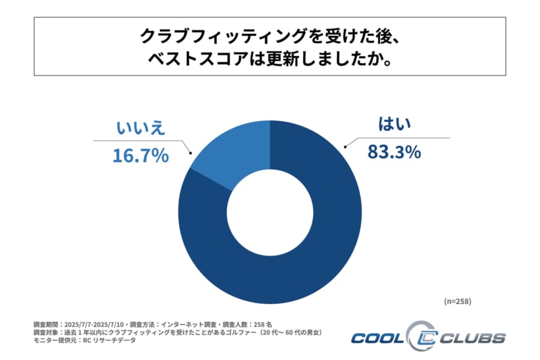 過去1年以内にクラブフィッティングを受けたゴルファーの8割以上が、その後ベストスコアを更新している!株式会社クールクラブス名古屋が「クラブフィッティング前後のベストスコアの変化に関する調査」を実施!