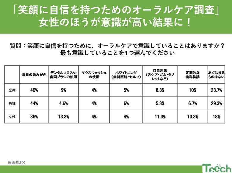 2月5日 笑顔の日に考える、オーラルケアの大切さ - アンケート結果から見えた意識とは!?