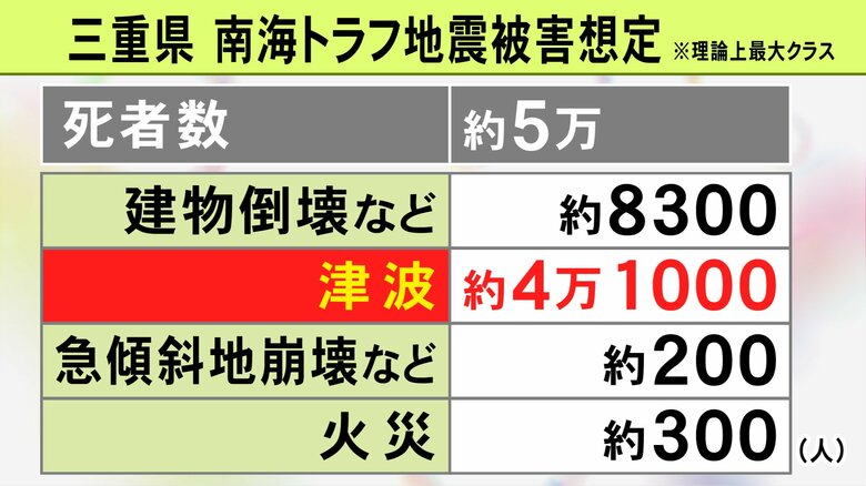 “住民の半数超が死亡”と試算の自治体も…三重県が南海トラフ地震の新たな被害想定を発表 最大で死者約5万人 その8割が津波｜FNNプライムオンライン