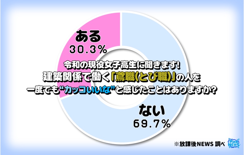 令和の現役女子高生の３割「とび職の人はカッコいい」と感じていることが判明！その理由の一部を大公開