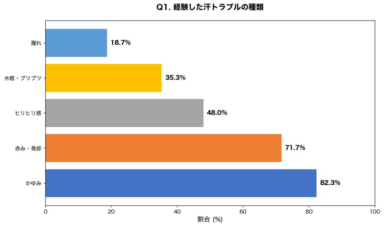 夏の肌トラブル調査：汗かぶれ経験者の67.3%が「あせもと区別できなかった」と回答、金属アレルギーとの違いを知る人はわずか23.7%