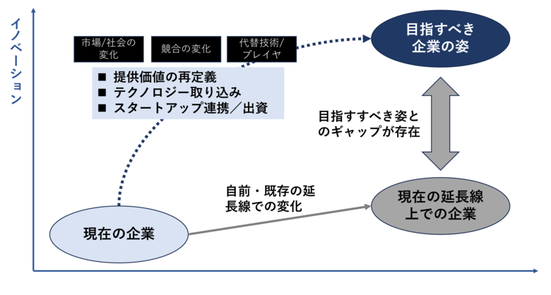 中堅企業(~大企業)の国内外スタートアップ連携や新規事業創出・スケール、イノベーション創出を支援する「グローバルイノベーション機能」サービスを展開