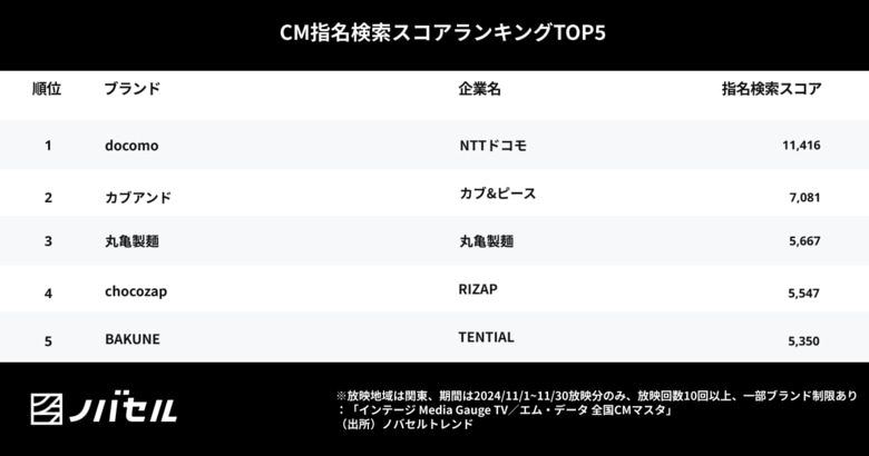 話題の新サービスが、CM放映とともに指名検索数が大幅増