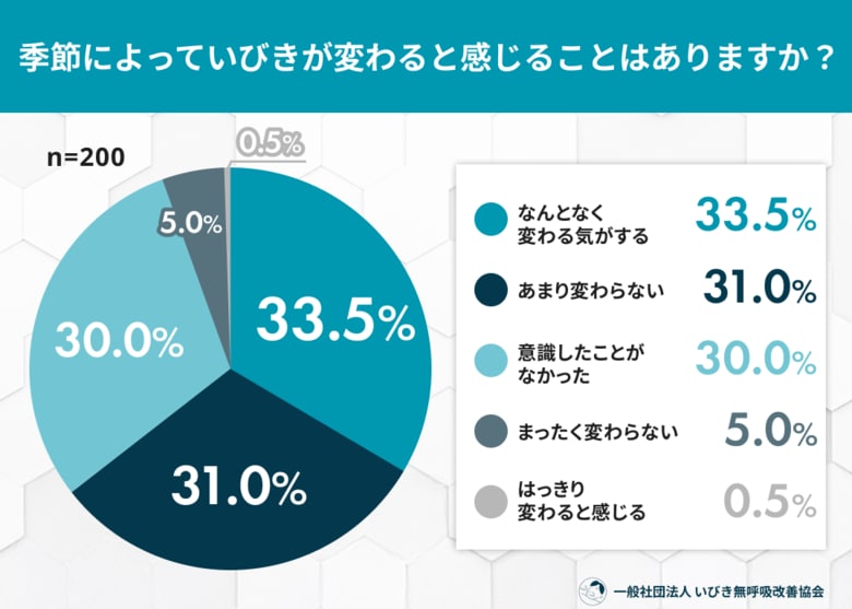 いびきは冬だけじゃない！「夏のいびき悪化」を自覚する人は約3割に――梅雨～真夏のいびき実態調査