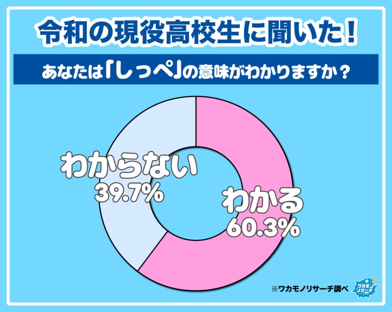 現役高校生の約４割「しっぺ」の意味がわからないことが判明！その理由とは…