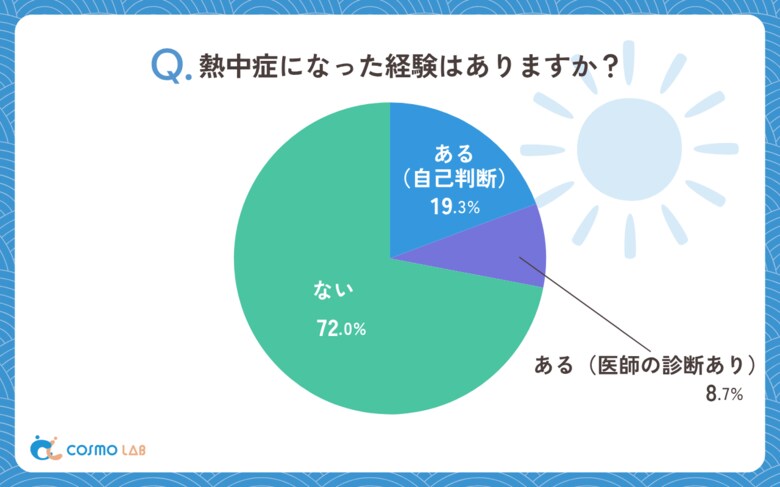 【シニア最新調査】暑さに負けない暮らしのヒント ～シニアのリアルな熱中症対策から見えたこと～