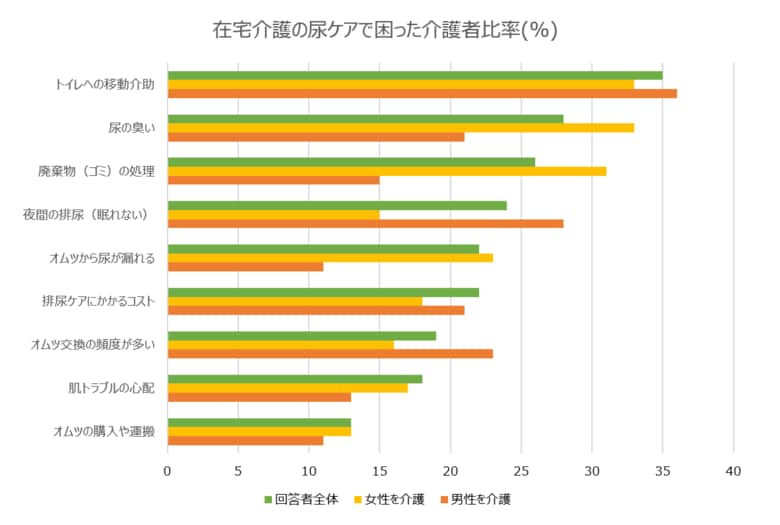 在宅介護の尿ケアに関するアンケート調査報告:男性を介護する際は、「トイレ移動介助」「夜間の排尿」「オムツ交換」が負担
