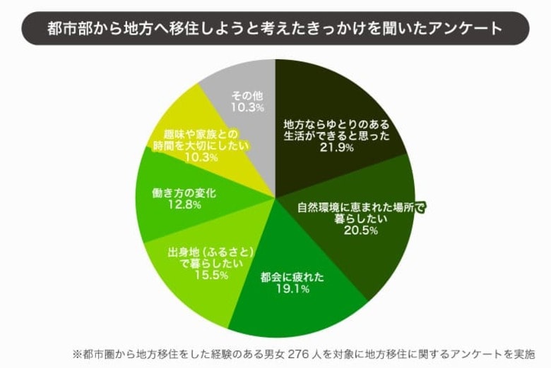 【地方移住】やめた人の7割が3年以内で離脱！地方移住成功の秘訣とは？