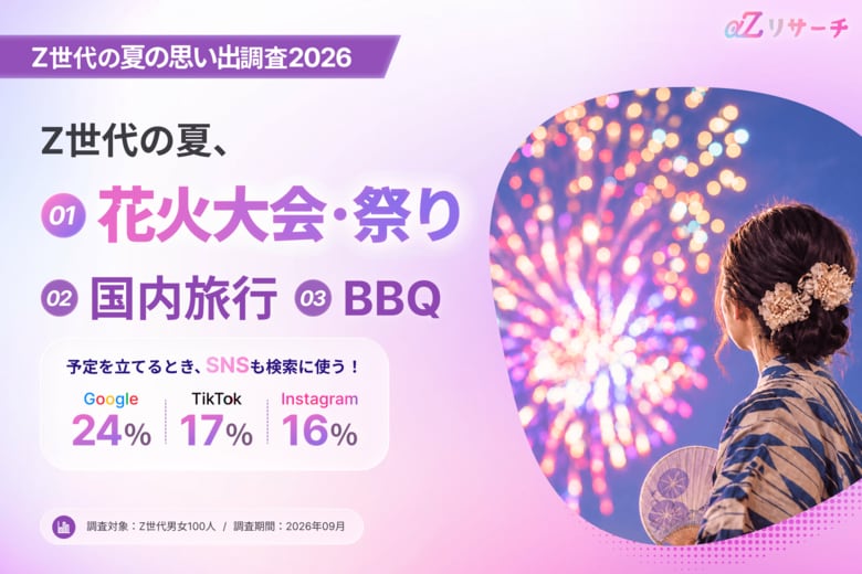 Z世代の夏、一番盛り上がったのはお祭り、花火だった？！今どきの夏イベントTOP10